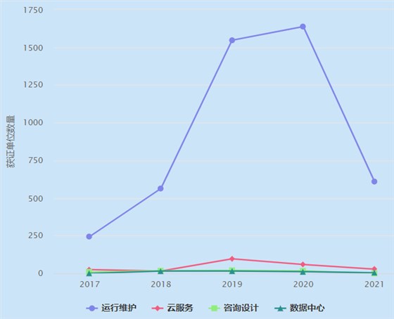 一圖看懂ITSS運行維護認證企業(yè)數(shù)量近4年增長趨勢！