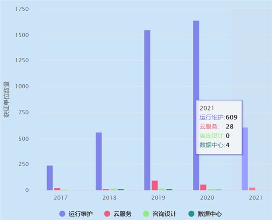 2021年ITSS運(yùn)維認(rèn)證獲證單位數(shù)量超600家！卓航分享