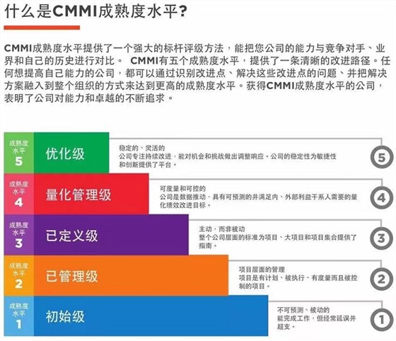 一圖了解什么是CMMI成熟度水平！