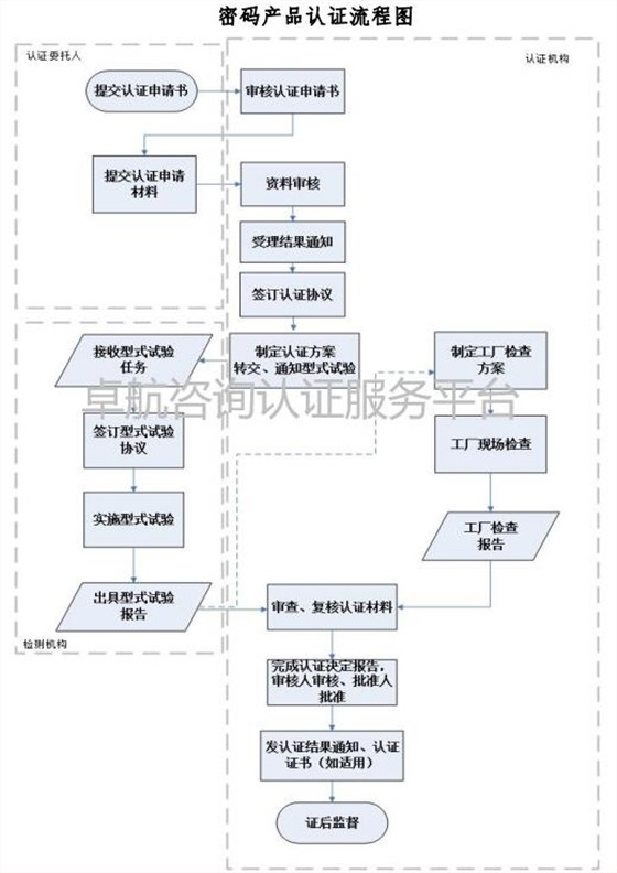 一圖掌握商用密碼產(chǎn)品認(rèn)證流程！卓航分享