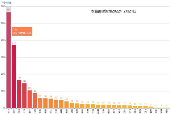 CS證書數(shù)量，廣東首居第一！