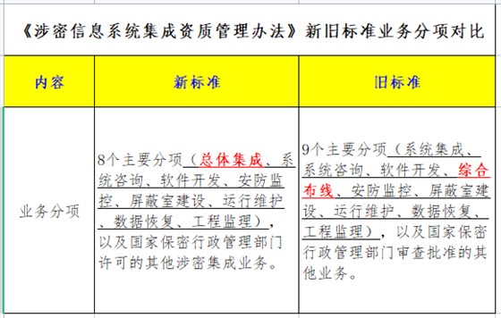 一圖看懂涉密資質新舊分項對比！