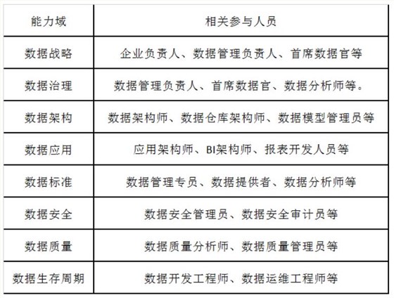 DCMM評估過程需要企業(yè)哪些人員參與？