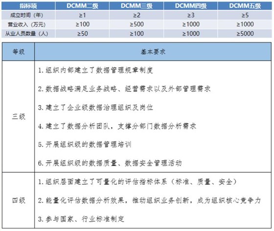 DCMM各級申報指標項基礎要求！