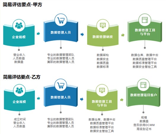 DCMM簡易評估要點(diǎn)分享（甲乙級）！