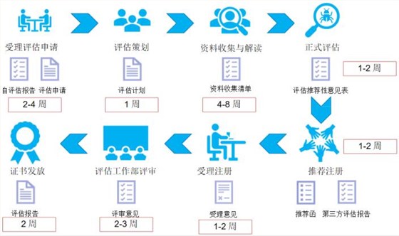 DCMM評估過程圖文介紹！