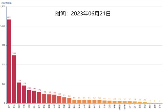 全國(guó)各省份CS證書(shū)數(shù)量