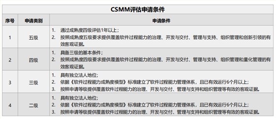 CSMM二三四五級(jí)評(píng)估申請(qǐng)條件