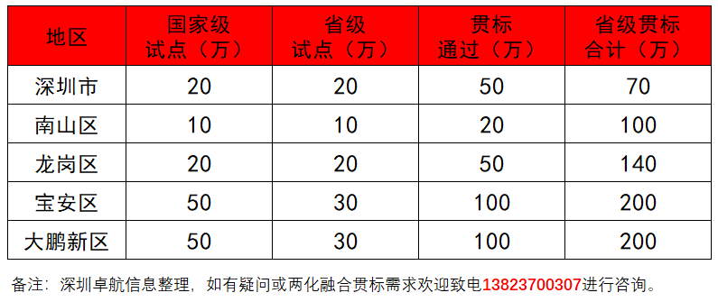 深圳卓航信息淺談兩化融合貫標(biāo)補(bǔ)貼高達(dá)200萬的真實性！