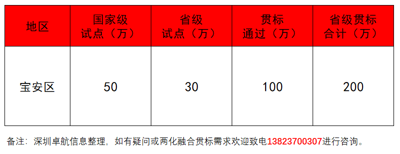 深圳卓航信息揭秘2019年寶安兩化融合補(bǔ)貼！竟這么多！