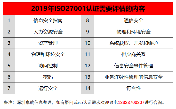 深圳卓航信息揭秘2019年iso27001認(rèn)證需要評估的14項(xiàng)內(nèi)容