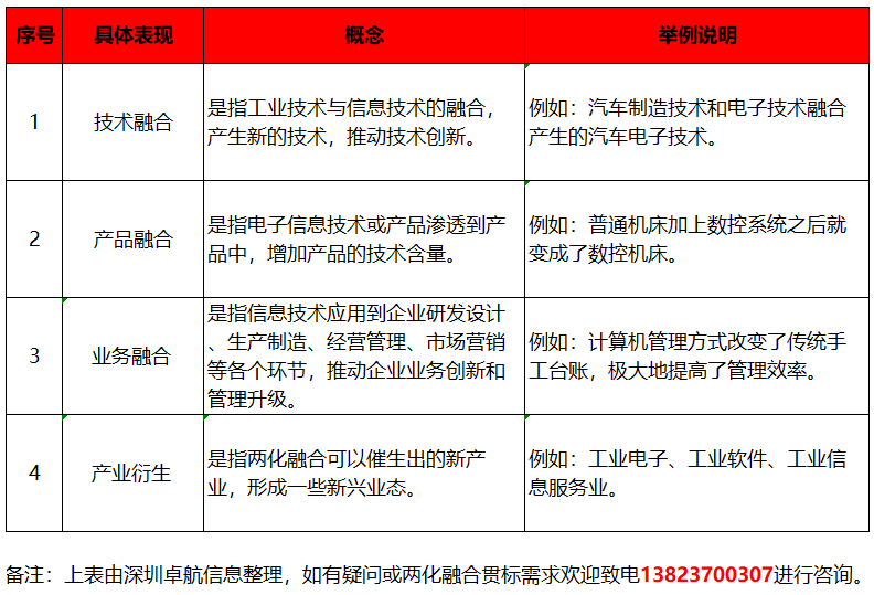 深圳卓航信息分享兩化融合貫標(biāo)，融合的4大具體表現(xiàn)