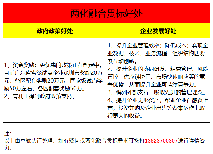 兩化融合貫標(biāo)2大好處共6個受益項集錦，卓航信息分享