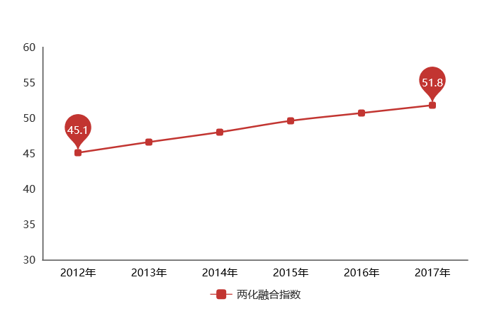 5年時(shí)間，兩化融合指數(shù)上升6.7，兩化融合貫標(biāo)你還不做？