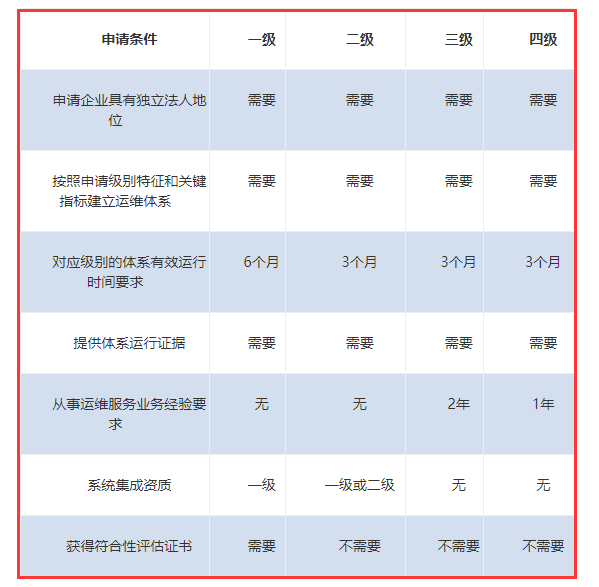 ITSS認(rèn)證各級申報條件一覽表來啦！卓航分享！