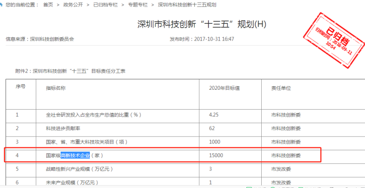 要聞！2019深圳市高新企業(yè)認(rèn)定情況是這樣的，趕緊來(lái)看看吧！