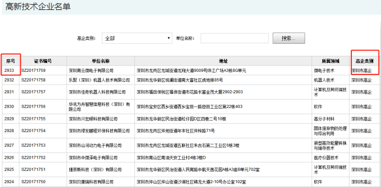 要聞！2019深圳市高新企業(yè)認(rèn)定情況是這樣的，趕緊來(lái)看看吧！