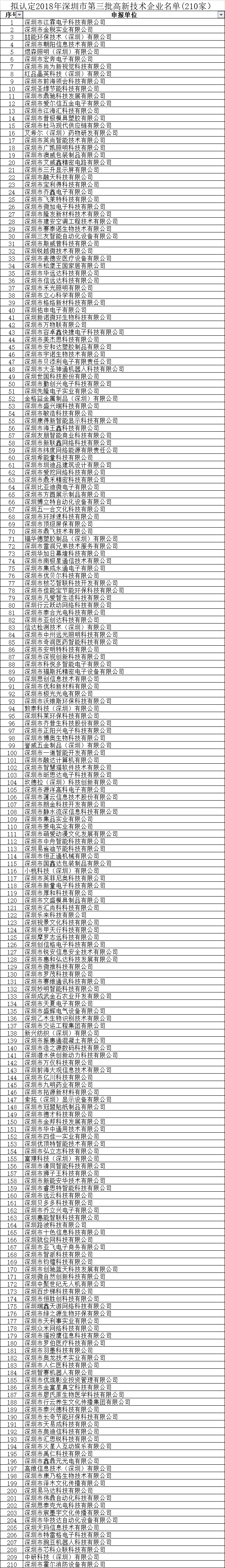 擬認定2018年深圳市第三批高新技術(shù)企業(yè)名單(210家）