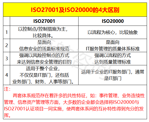 干貨！ISO20000與ISO27001認(rèn)證區(qū)別，掌握這4點(diǎn)就夠了！