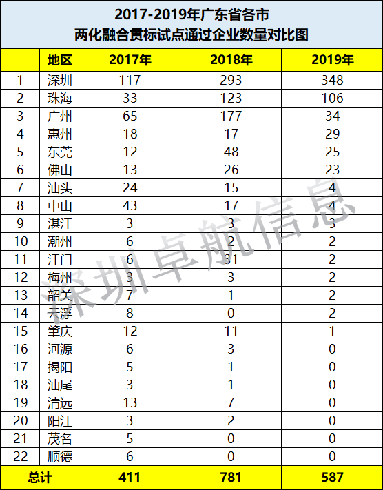 驚！深圳兩化融合貫標(biāo)試點企業(yè)增長231家僅用了2年時間！