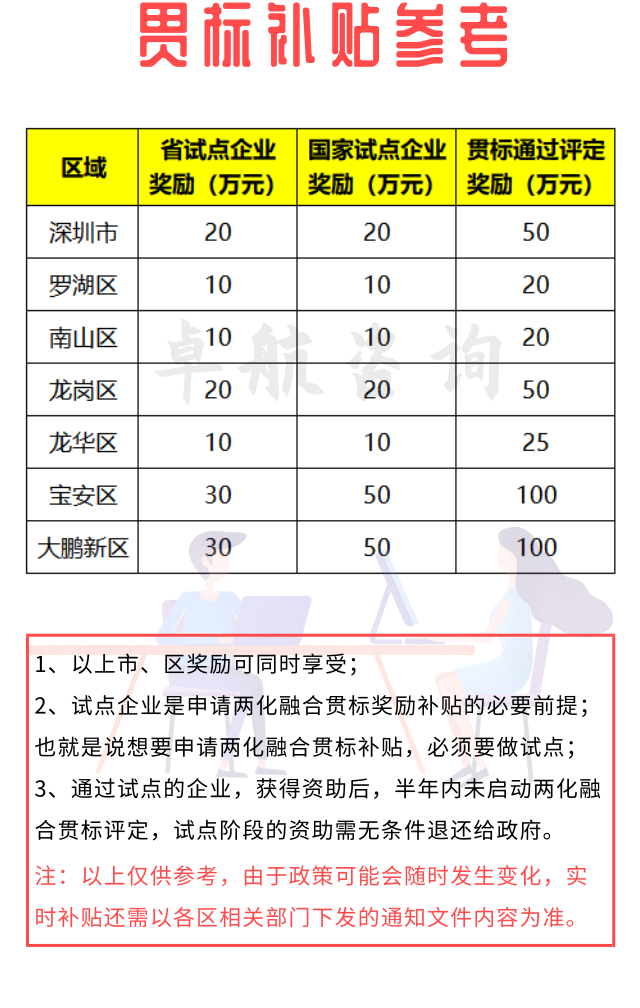 來咯！深圳兩化融合貫標補貼詳情暫為如下！卓航分享