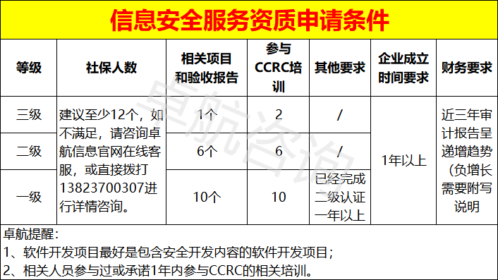 信息安全服務資質(zhì)三個級別申報條件匯總！卓航分享