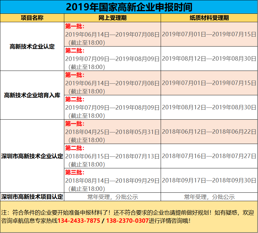 2019高新您準(zhǔn)備好了嗎？今年申報工作馬上開始了哦！卓航提醒！