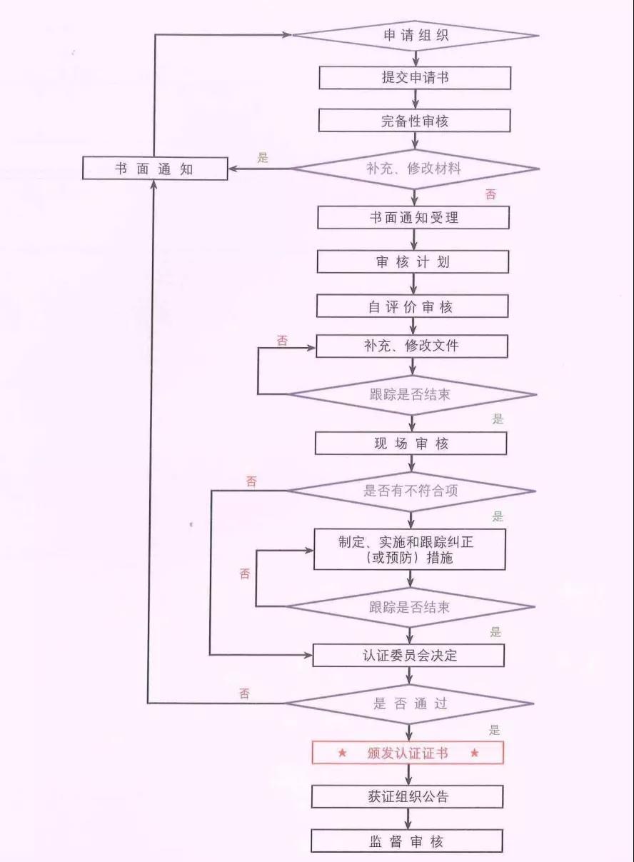 一個流程圖讓你看懂信息安全服務資質(zhì)認證全流程