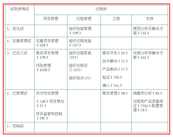 想做CMMI認證，不懂CMMI開發(fā)模型？怎么辦？