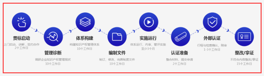 貫標是什么？知識產權貫標的流程復不復雜？