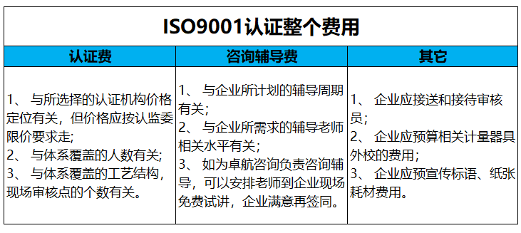 ISO9001質(zhì)量認(rèn)證費用主要包括這3項，卓航老師分享