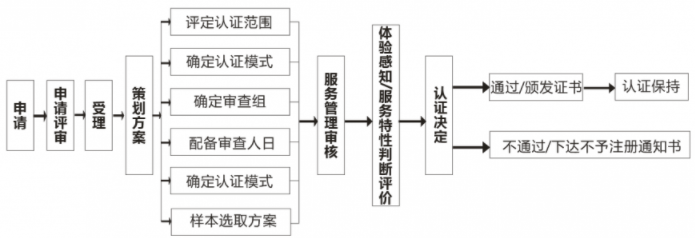 商品售后服務(wù)評(píng)價(jià)體系認(rèn)證流程大全，卓航老師分享