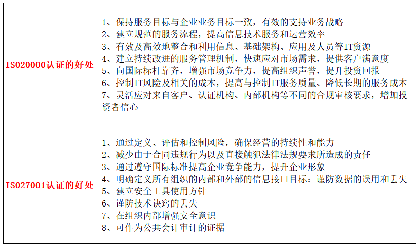 做ISO20000與27001認(rèn)證的好處有什么不一樣嗎？卓航分享