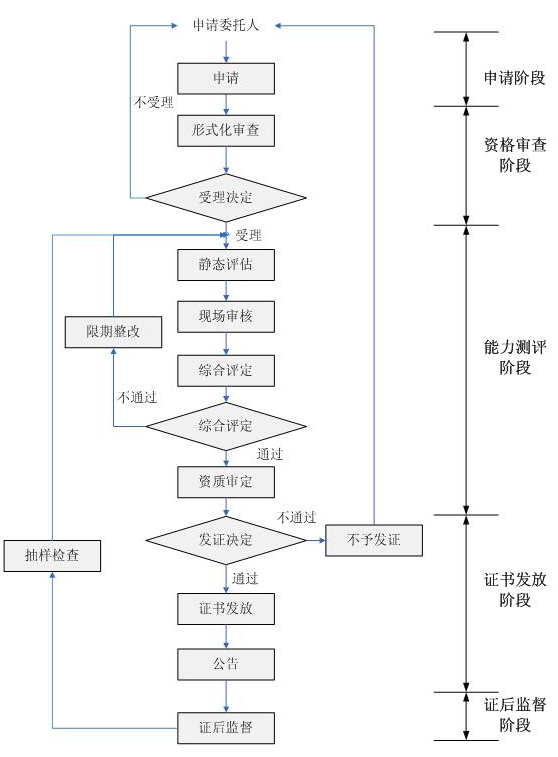 測評中心的信息安全服務(wù)資質(zhì)認(rèn)證流程一圖掌握！卓航分享