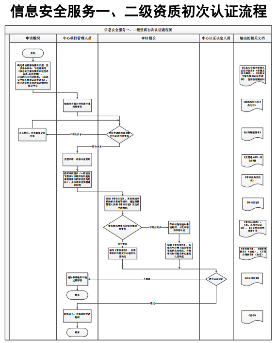 信息安全服務(wù)一二級資質(zhì)初次認(rèn)證流程圖，卓航信息