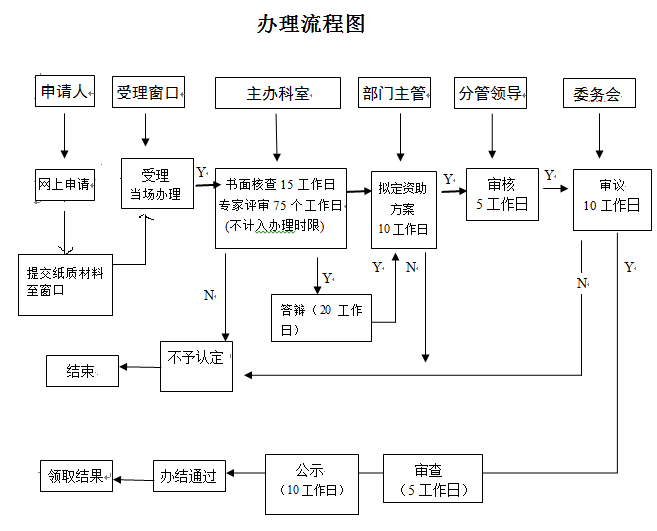 看2張圖，掌握深圳研發(fā)資助網(wǎng)上及窗口申報(bào)流程！卓航分享