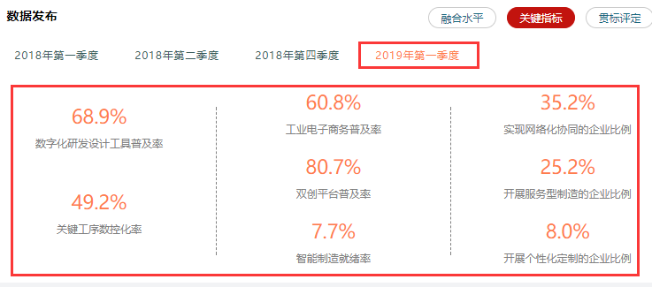 兩化融合相關(guān)率值數(shù)據(jù)情況一覽，高達(dá)80.7%，卓航分享