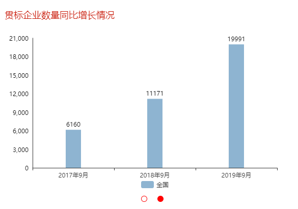 兩化融合貫標(biāo)企業(yè)數(shù)量近3年9月同比增長(zhǎng)數(shù)據(jù)分享