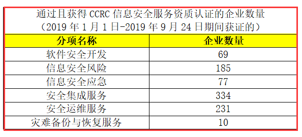 CCRC認(rèn)證獲證企業(yè)數(shù)量有這么多，廣州企業(yè)朋友們，你們知道嗎？