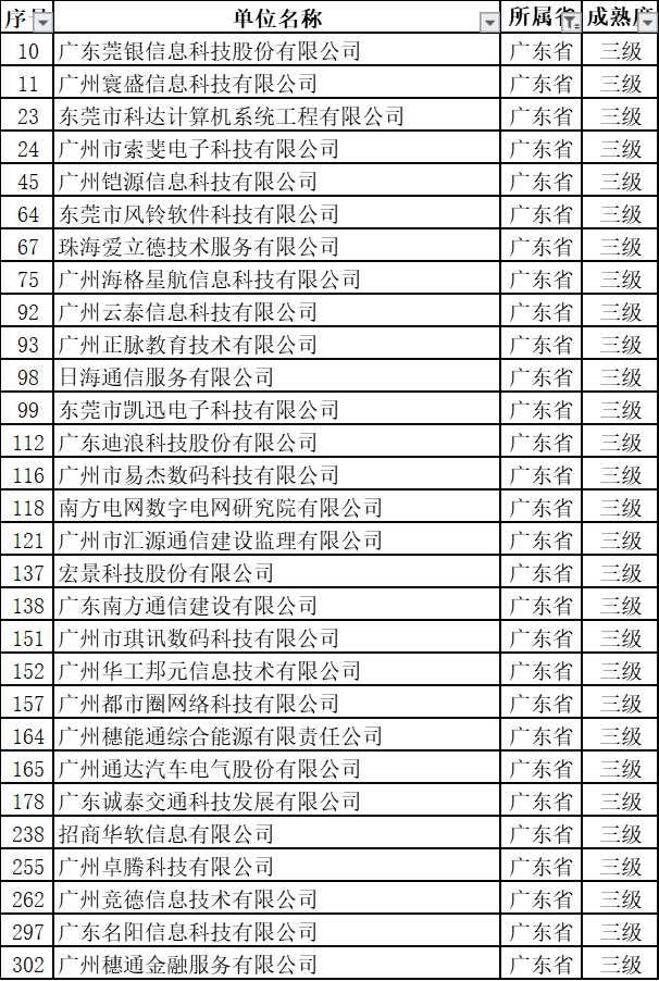 新出爐的名單中，29家通過ITSS認(rèn)證的廣東企業(yè)竟然全是3級！