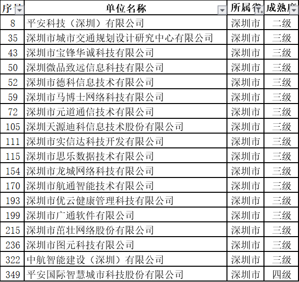 深圳擬過(guò)ITSS認(rèn)證的18家新企業(yè)中都有哪些級(jí)別？