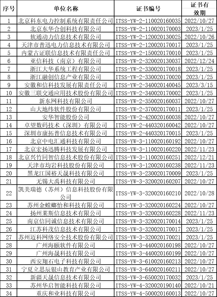 上個(gè)月ITSS認(rèn)證換證共有34家企業(yè)順利通過(guò)！卓航咨詢(xún)分享