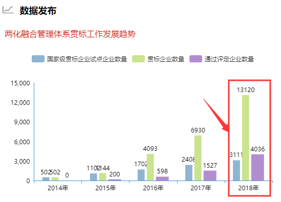 去年兩化融合貫標(biāo)企業(yè)數(shù)量破1.3萬(wàn)！你敢信？