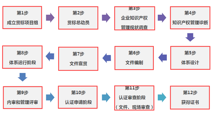 朋友們，走完這12步，你的貫標(biāo)認(rèn)證就成功啦！