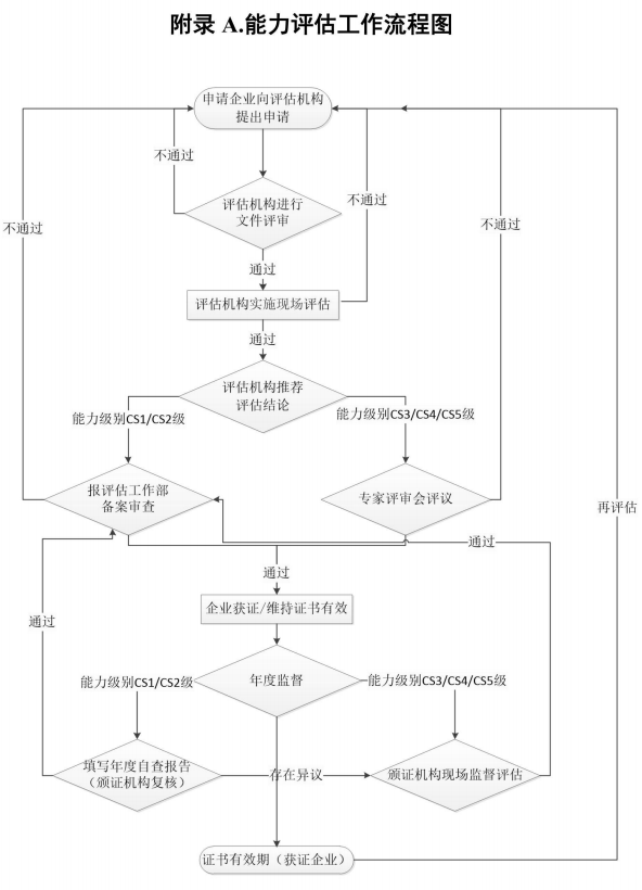 卓航咨詢帶您一圖掌握信息系統(tǒng)建設(shè)和服務(wù)能力評估流程