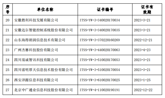 關(guān)于公布2019年12月通過運(yùn)維服務(wù)能力成熟度符合性評(píng)估換證單位名單的公告