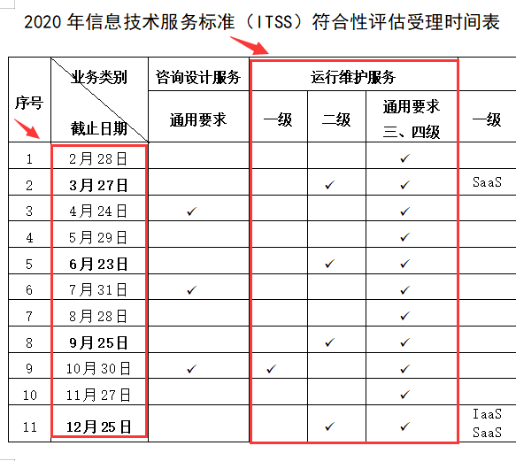 2020年ITSS認(rèn)證一級僅有10月份一次受理機會