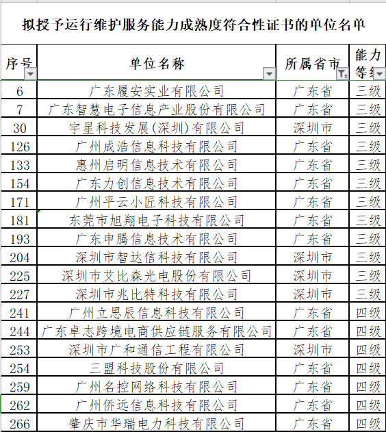 廣東12月ITSS認(rèn)證通過的19家企業(yè)分別是這些！卓航分享