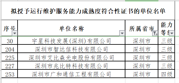 12月ITSS認證深圳擬通過5家企業(yè)！且?guī)缀跞?級！