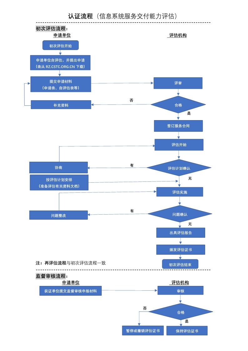 2020年信息系統(tǒng)服務交付能力等級認證流程，卓航分享